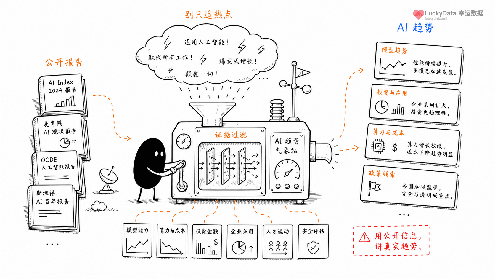 小黑用更丰富的画面整理「AI 很火，但哪些趋势真的能从公开报告里讲？」这篇素材的公开信息线索