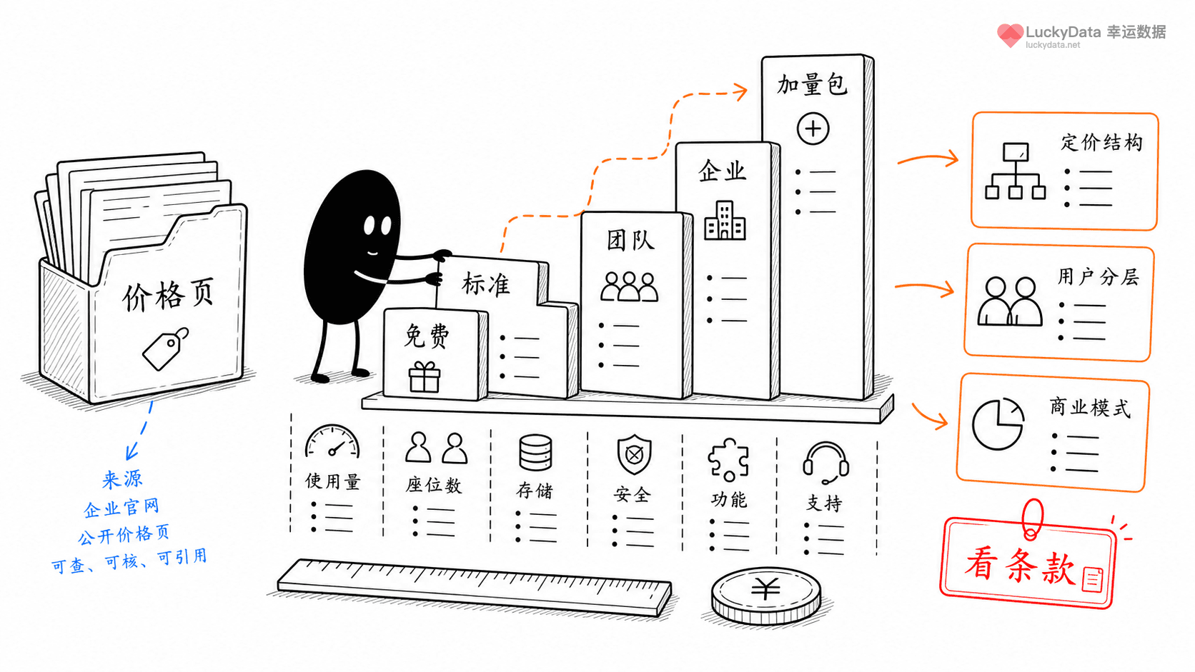 小黑用更丰富的画面整理「AI 产品定价页，怎么读出商业模式？」这篇素材的公开信息线索