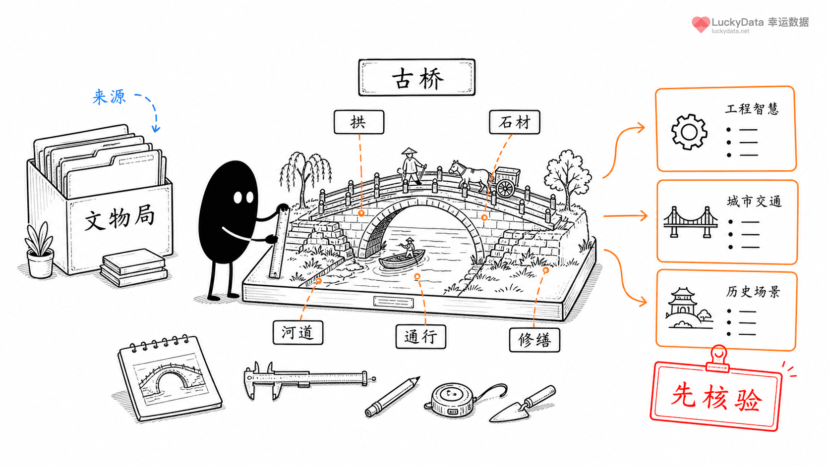 小黑用更丰富的画面整理「一座古桥，为什么能讲工程、贸易和地方记忆？」这篇素材的公开信息线索