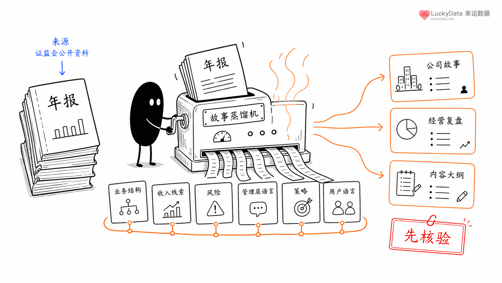 小黑用更丰富的画面整理「上市公司年报里，藏着哪些内容选题？」这篇素材的公开信息线索