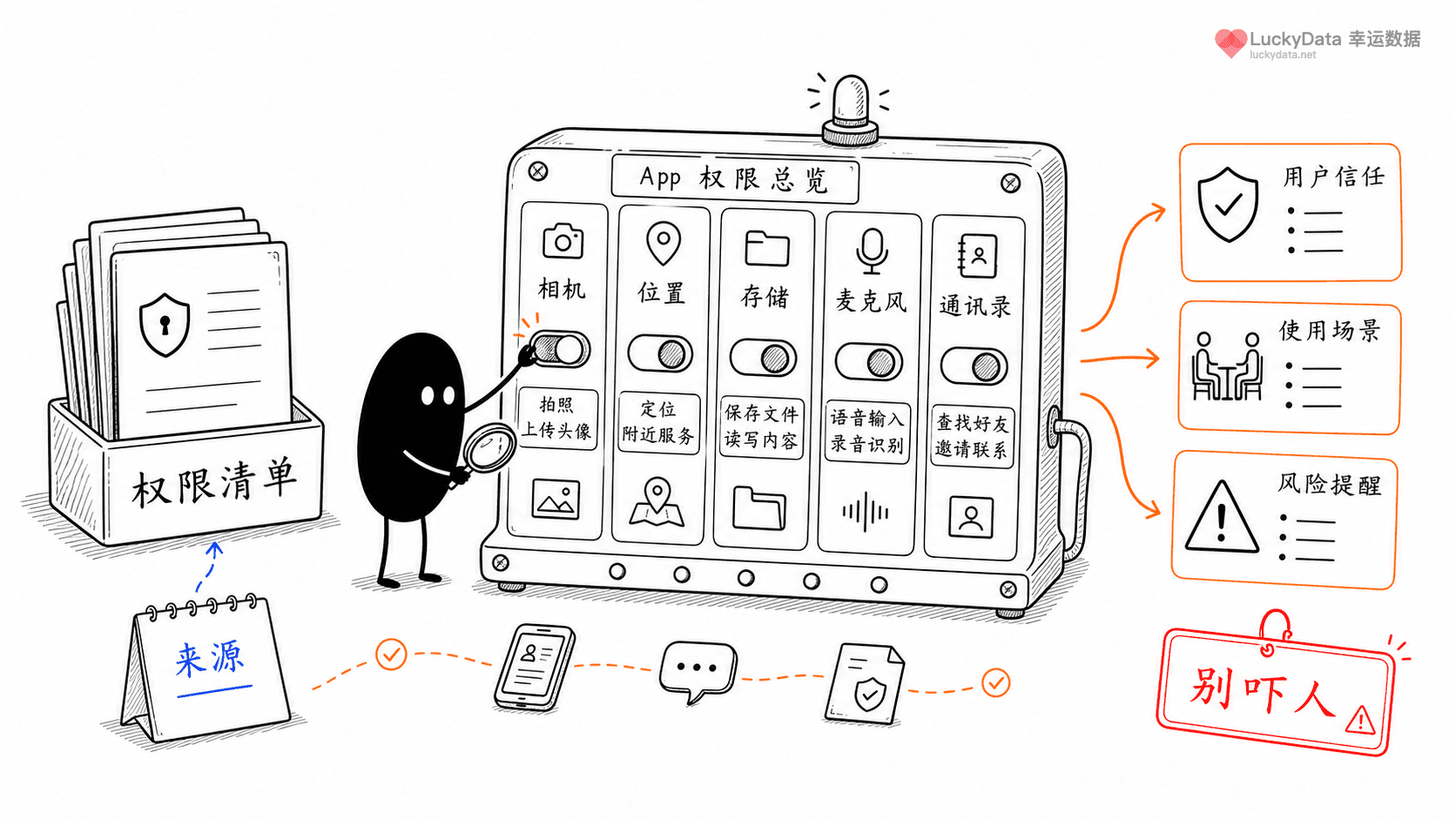 小黑用更丰富的画面整理「App 权限列表，为什么适合做用户信任内容？」这篇素材的公开信息线索