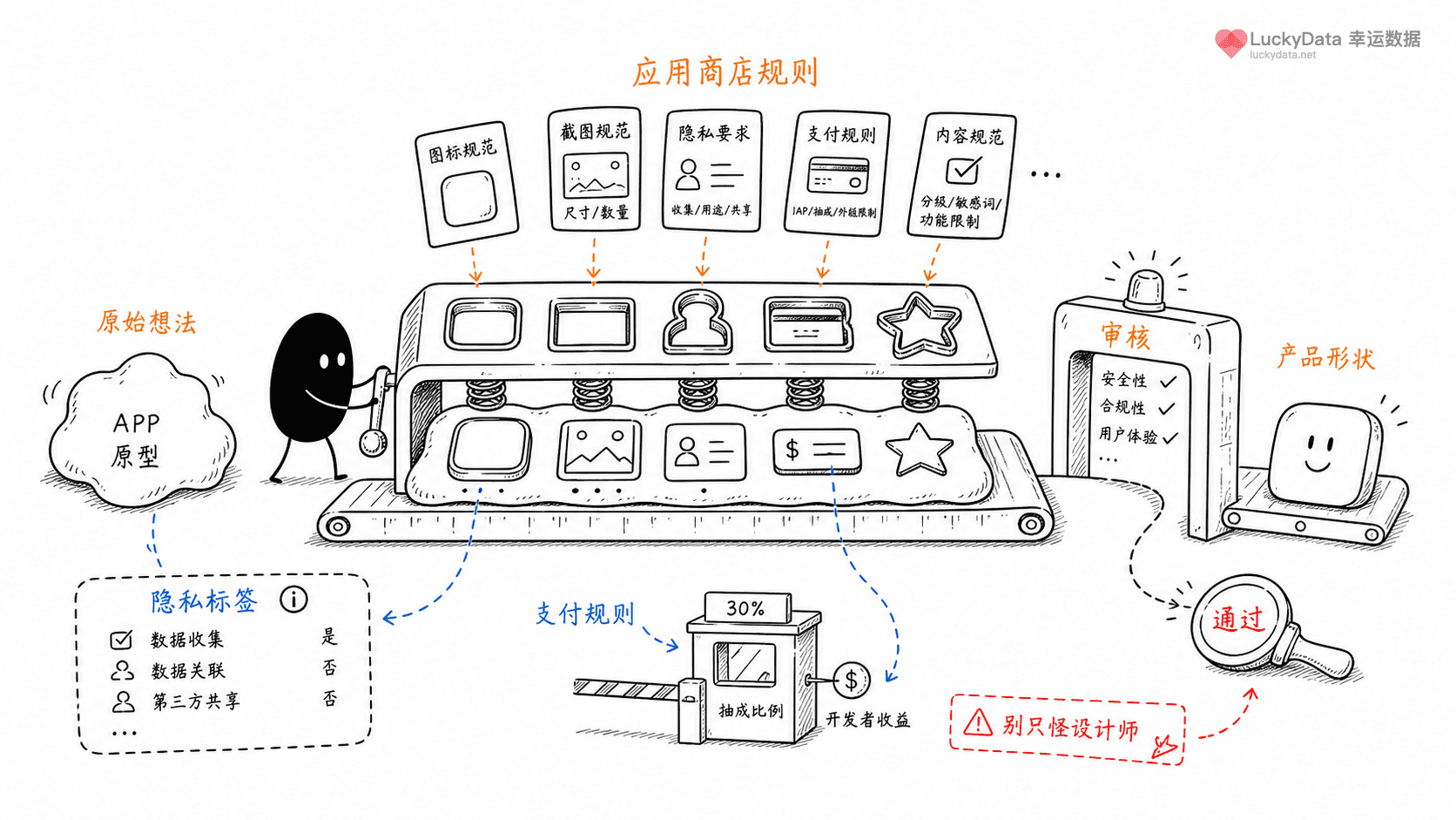 小黑用更丰富的画面整理「很多 App 的样子，其实被应用商店规则塑造过」这篇素材的公开信息线索