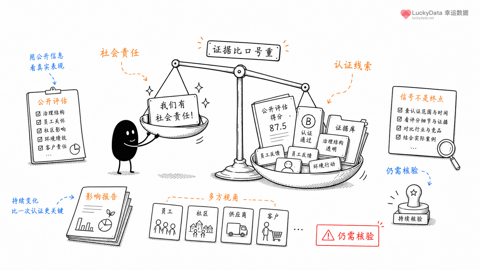 小黑用更丰富的画面整理「品牌说自己有社会责任，公开认证能提供什么线索？」这篇素材的公开信息线索