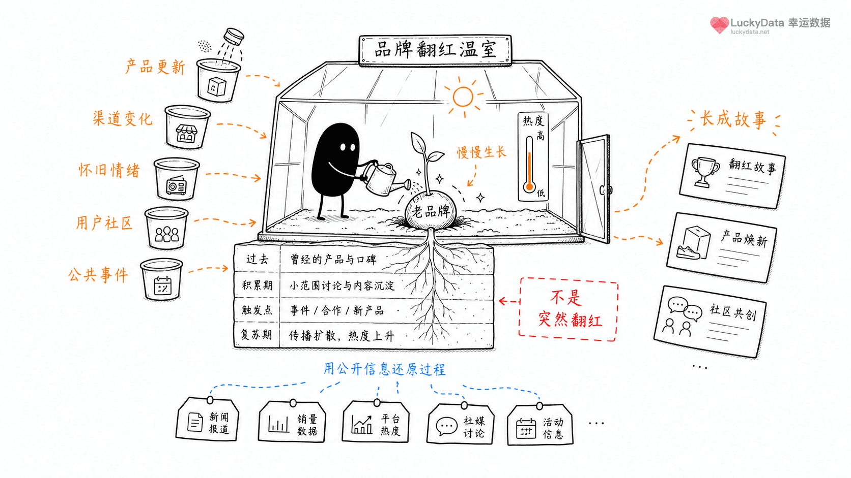 小黑用更丰富的画面整理「一个品牌重新翻红，通常不是突然发生的」这篇素材的公开信息线索