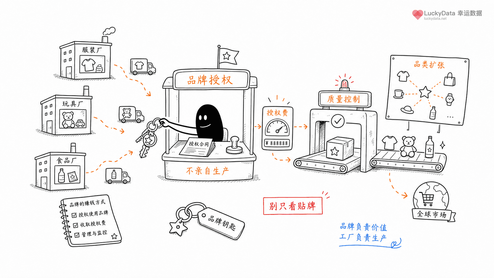 小黑用更丰富的画面整理「一个品牌不亲自生产，也能怎么赚钱？」这篇素材的公开信息线索