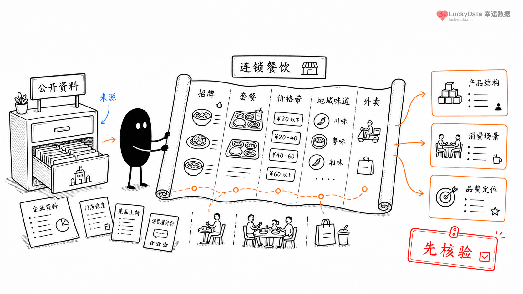 小黑用更丰富的画面整理「连锁餐饮菜单，怎么读出品牌策略？」这篇素材的公开信息线索