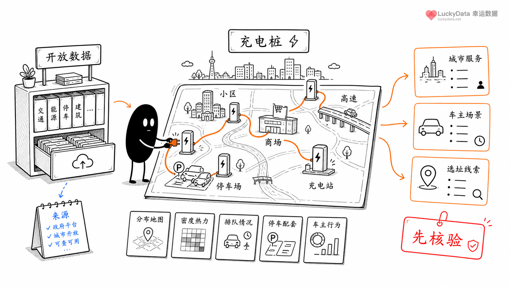 小黑用更丰富的画面整理「充电桩，为什么是城市和产业的共同选题？」这篇素材的公开信息线索