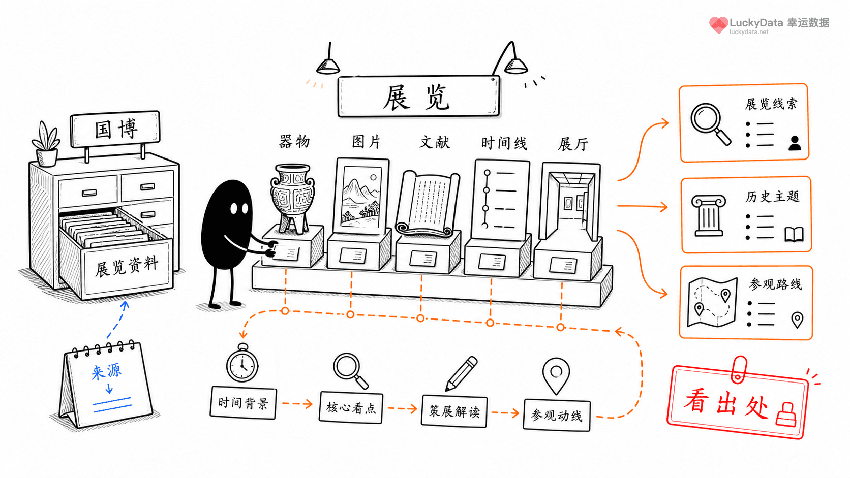 小黑用更丰富的画面整理「国家博物馆展览，怎么变成内容选题？」这篇素材的公开信息线索