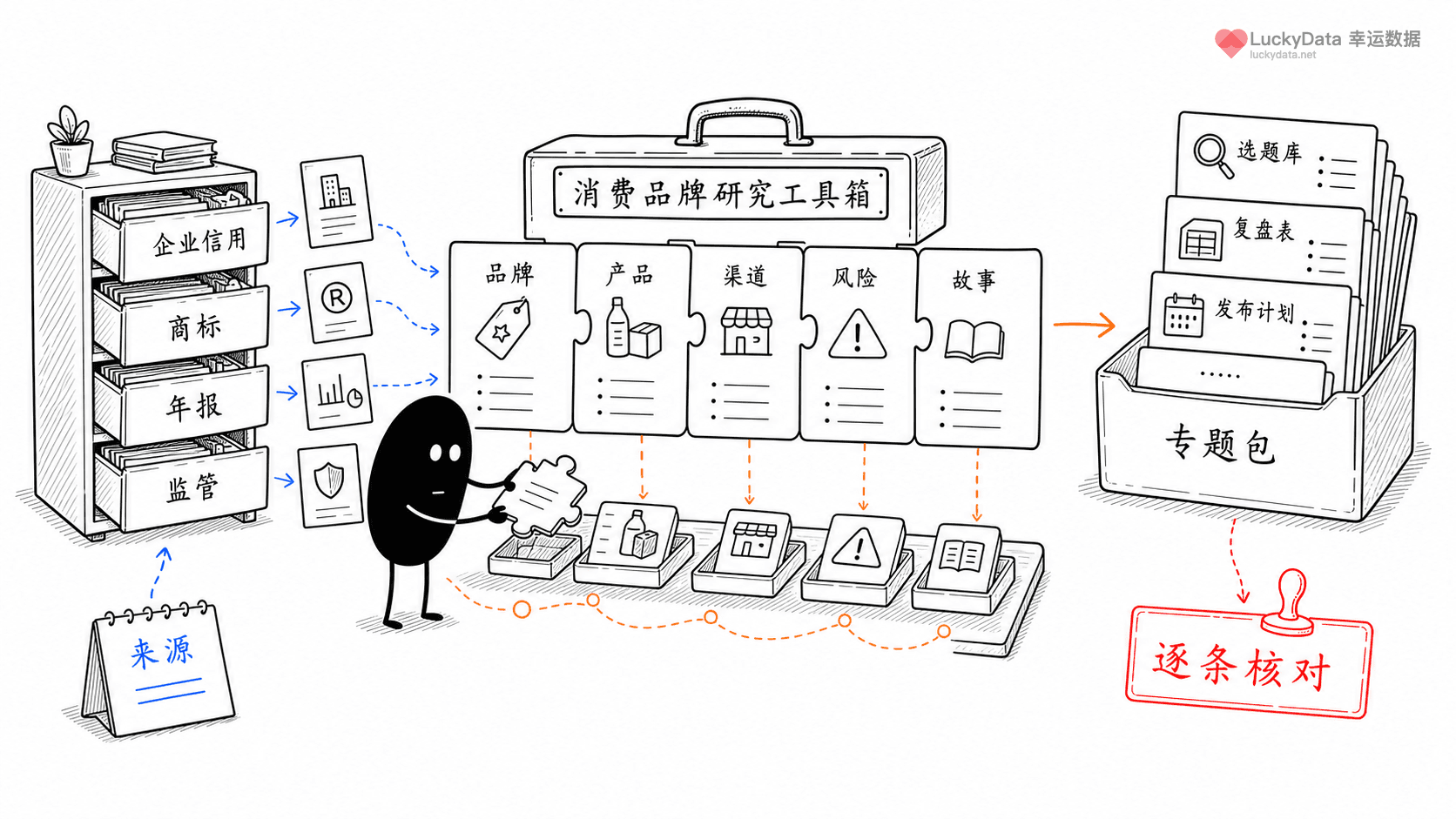 小黑用更丰富的画面整理「用公开资料做 20 个中国消费品牌复盘选题」这篇素材的公开信息线索
