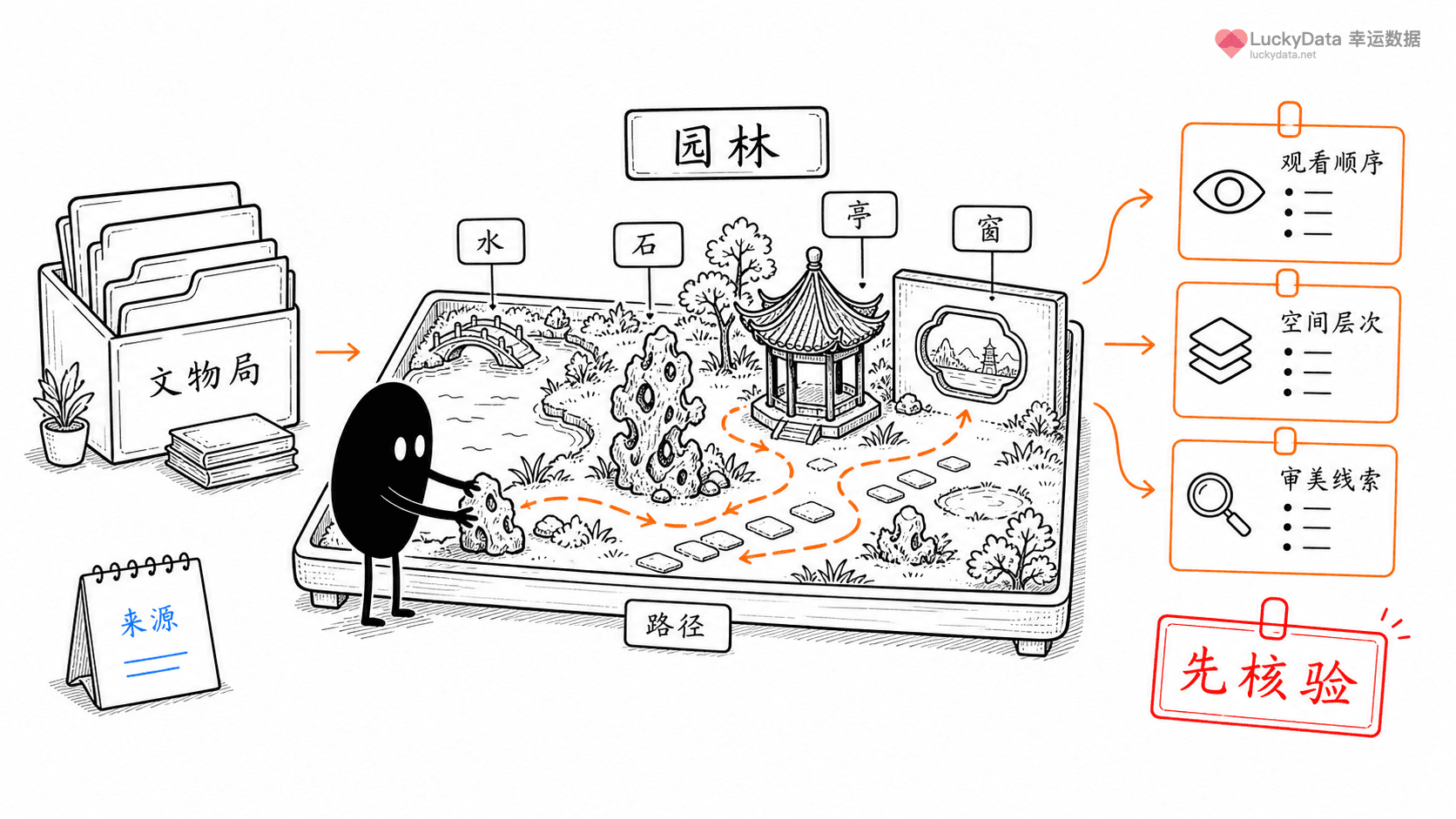 小黑用更丰富的画面整理「中国园林为什么总让人觉得一步一景？」这篇素材的公开信息线索