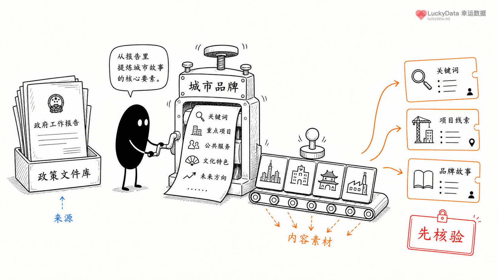小黑用更丰富的画面整理「地方政府报告里，怎么读出城市品牌？」这篇素材的公开信息线索