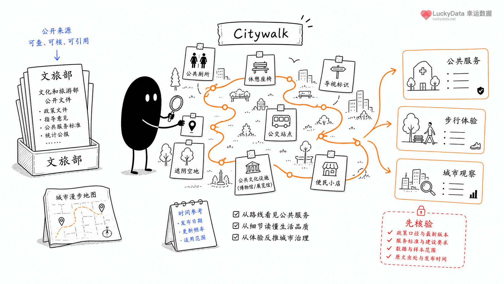 小黑用更丰富的画面整理「Citywalk 爆火后，真正值得讲的是哪些公共服务？」这篇素材的公开信息线索