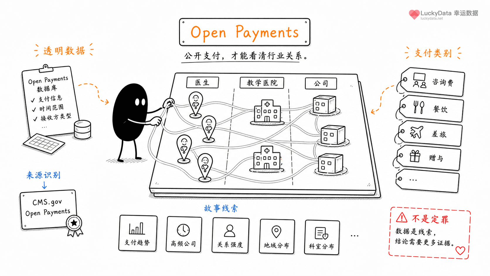 小黑用更丰富的画面整理「医疗行业付款数据，为什么能讲商业关系透明度？」这篇素材的公开信息线索
