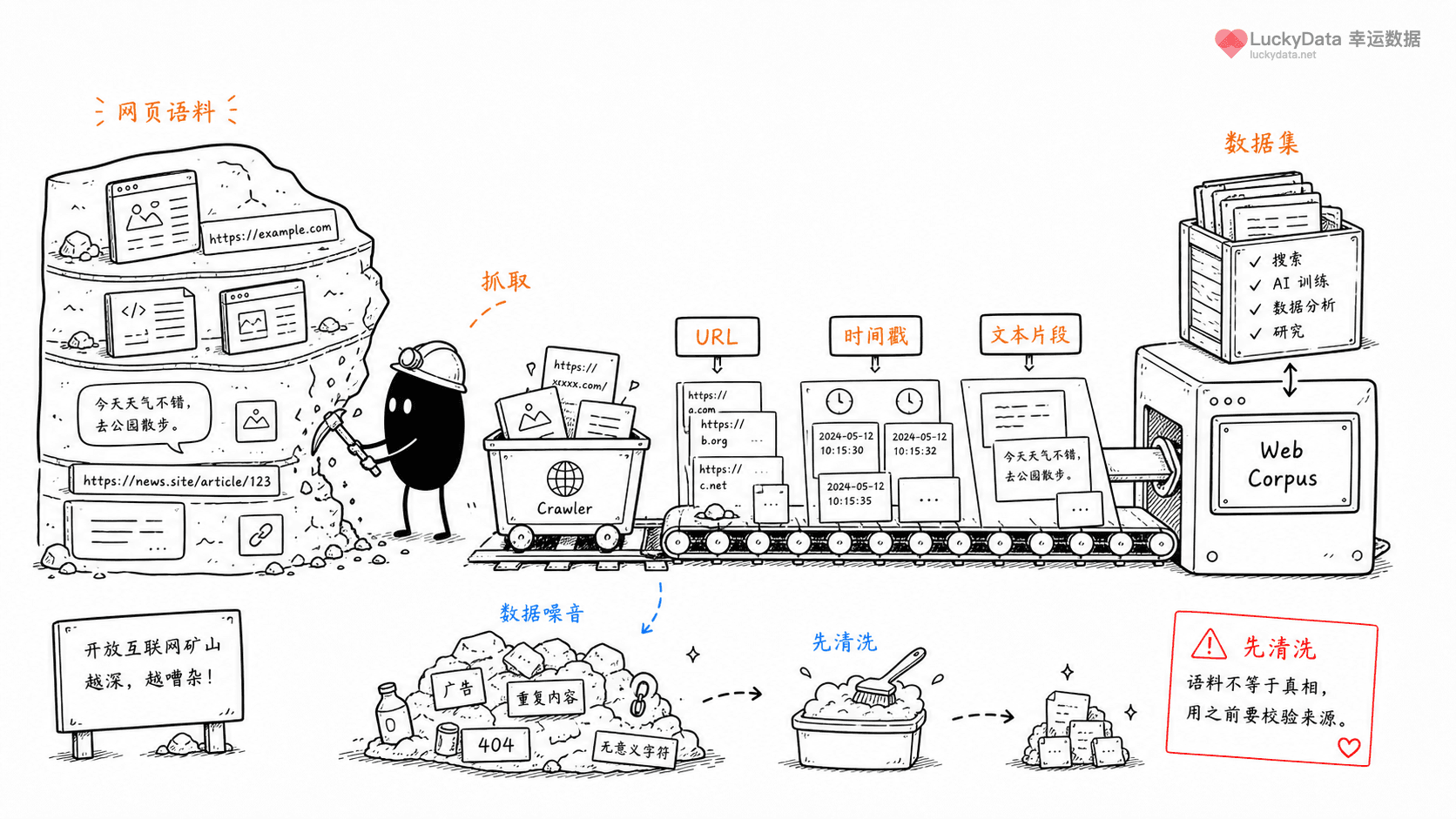 小黑用更丰富的画面整理「互联网上的网页，为什么能变成公开语料库？」这篇素材的公开信息线索