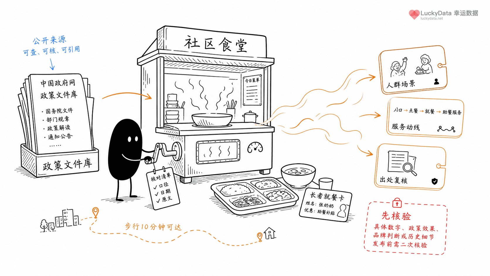 小黑用更丰富的画面整理「社区食堂为什么总能拍出烟火气内容？」这篇素材的公开信息线索