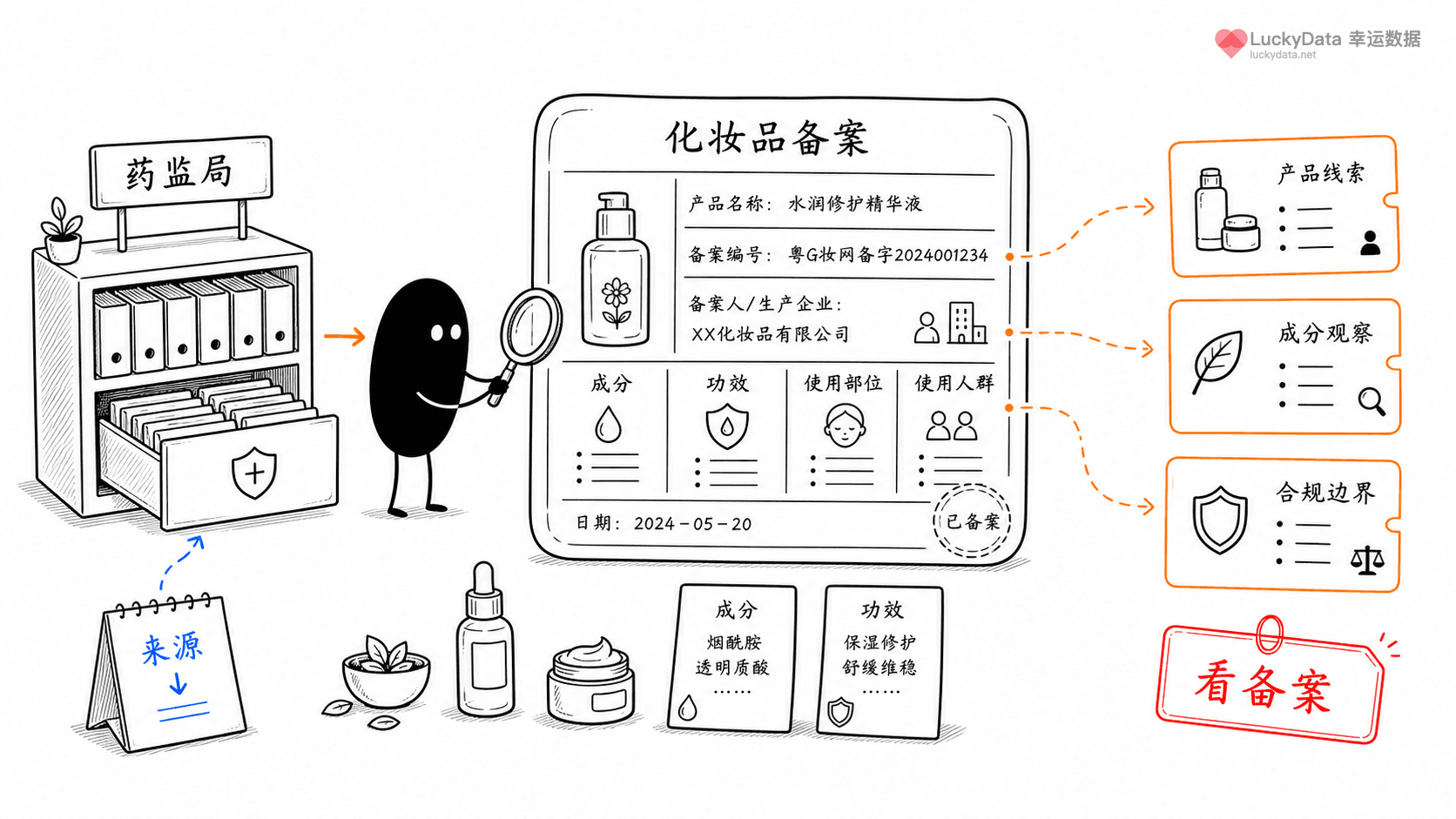 小黑用更丰富的画面整理「化妆品备案信息，能挖出哪些品牌故事？」这篇素材的公开信息线索