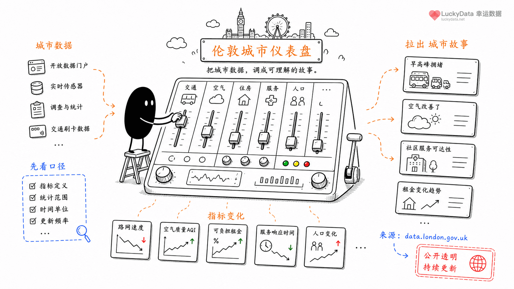 小黑用更丰富的画面整理「伦敦开放数据，为什么像城市运营的素材库？」这篇素材的公开信息线索