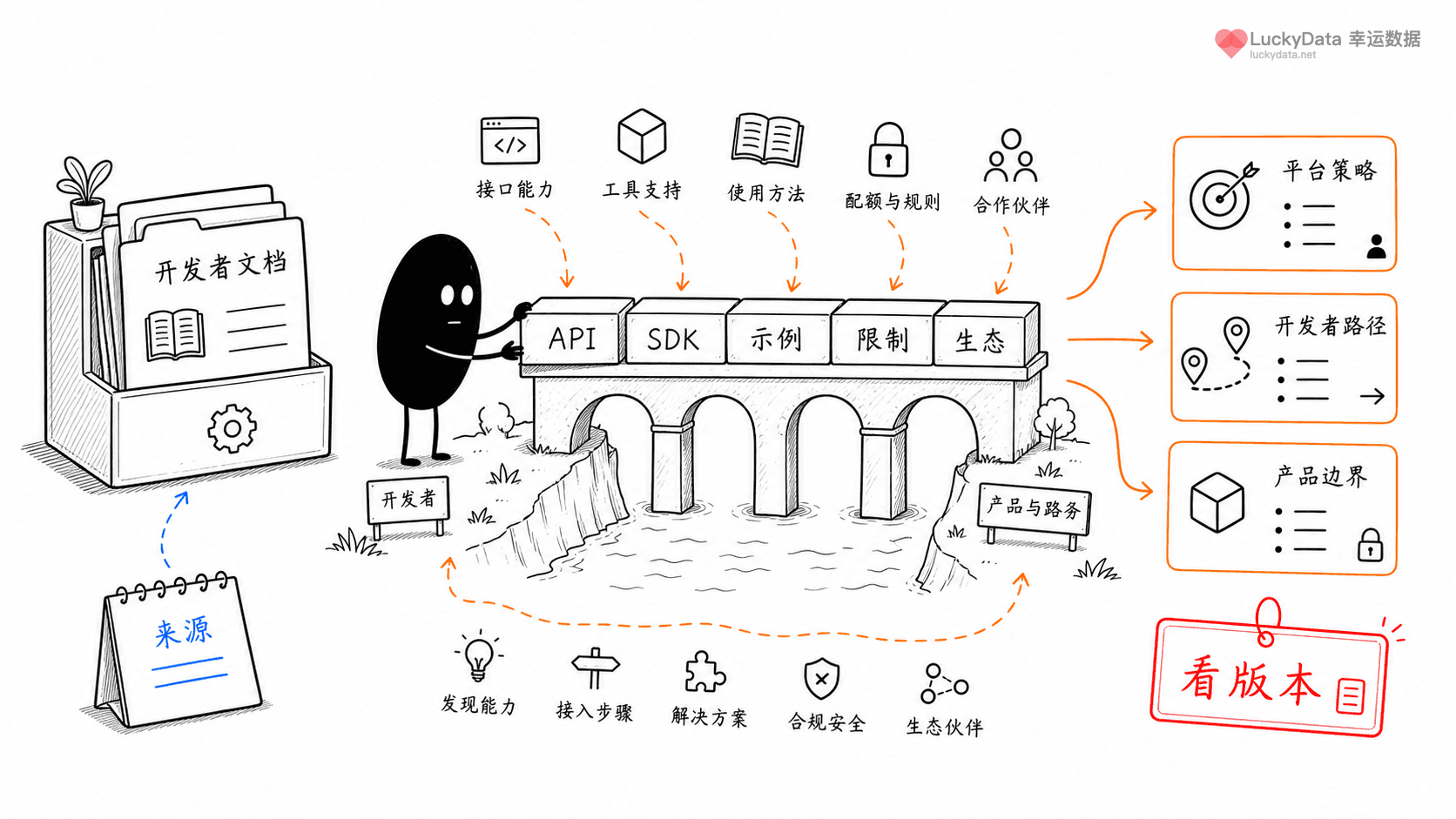 小黑用更丰富的画面整理「开发者文档里，藏着平台的战略重点」这篇素材的公开信息线索