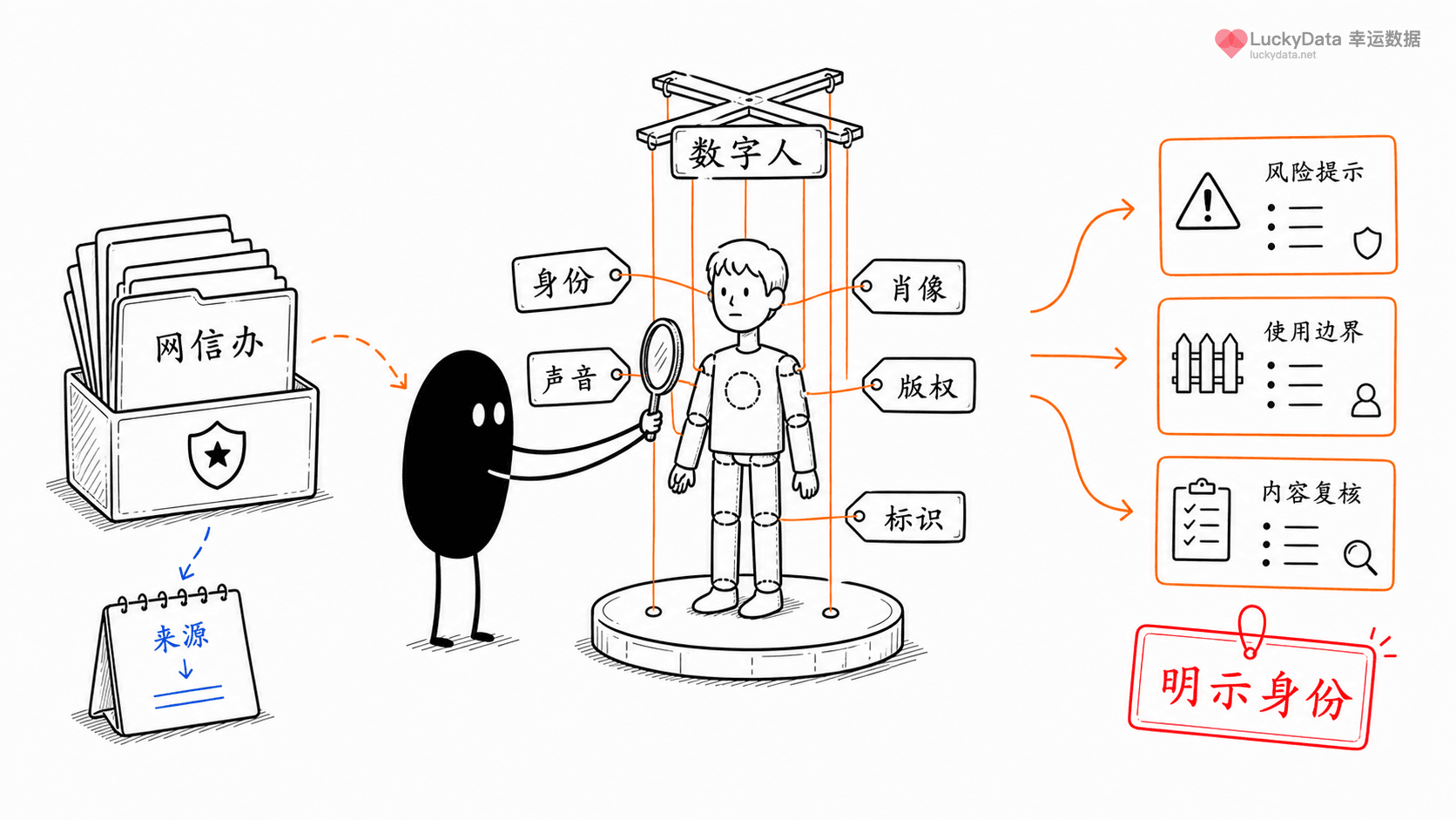 小黑用更丰富的画面整理「数字人内容，真正要讲的是效率还是风险？」这篇素材的公开信息线索