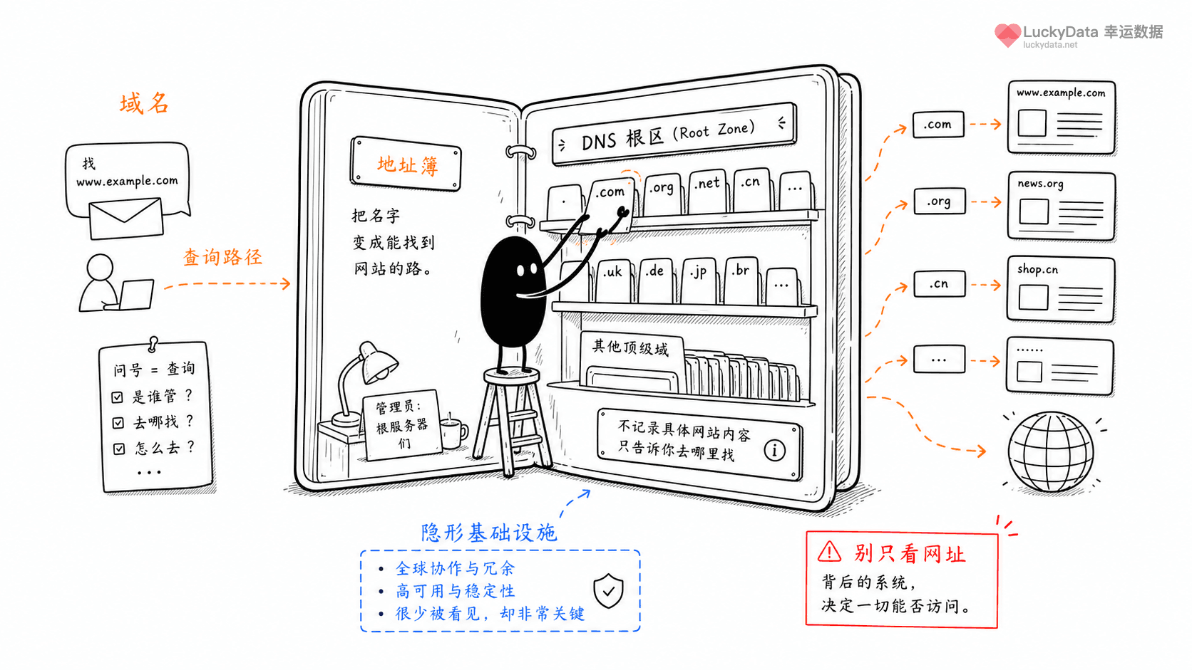 小黑用更丰富的画面整理「我们输入网址后，互联网怎么知道该去哪？」这篇素材的公开信息线索
