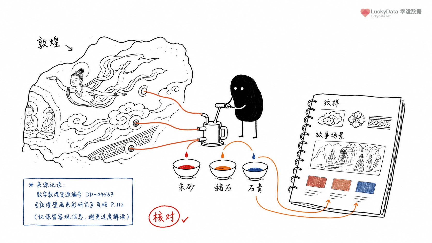 小黑用更丰富的画面整理「敦煌颜色，为什么适合做成视觉内容系列？」这篇素材的公开信息线索
