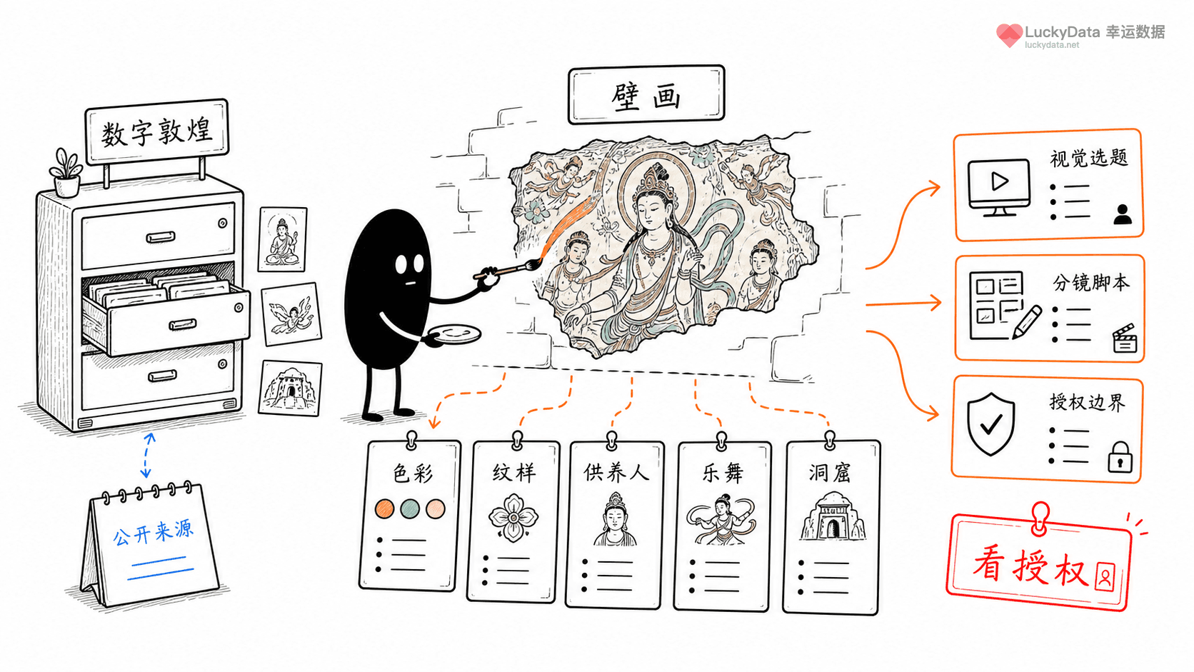 小黑用更丰富的画面整理「敦煌壁画，除了美还能讲什么？」这篇素材的公开信息线索