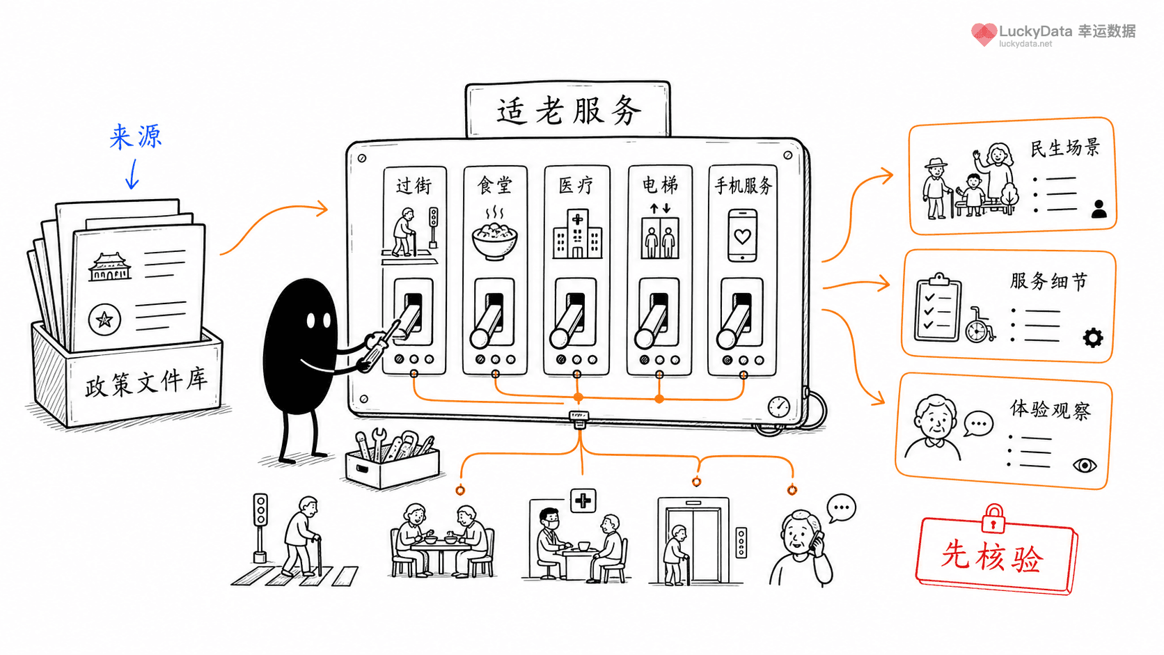 小黑用更丰富的画面整理「适老化城市服务，可以怎么讲得具体？」这篇素材的公开信息线索