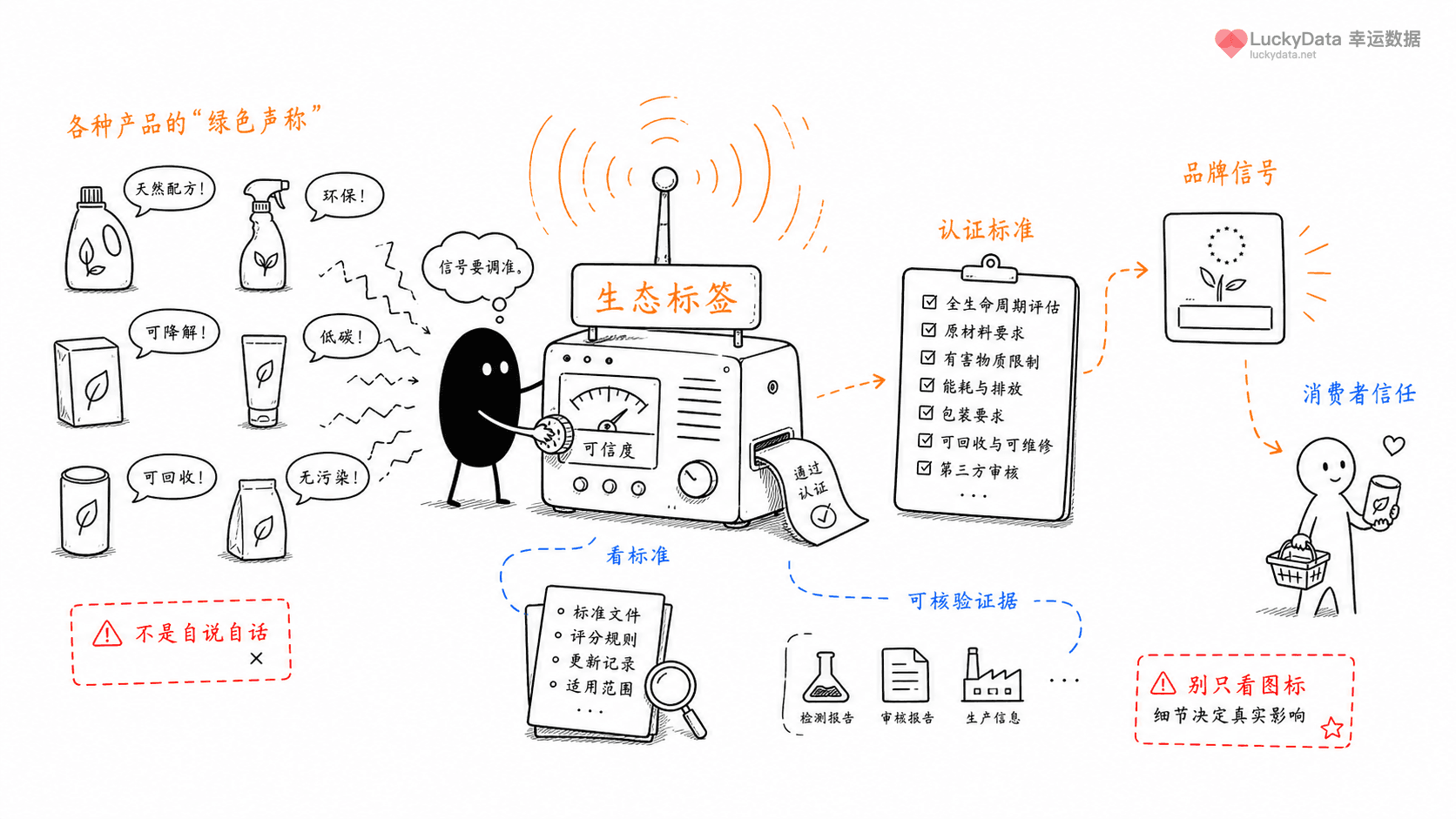 小黑用更丰富的画面整理「一个环保标签，为什么能影响消费者对品牌的判断？」这篇素材的公开信息线索