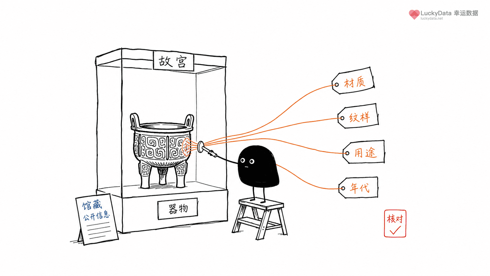 小黑用更丰富的画面整理「故宫一件器物，怎么拆成完整内容？」这篇素材的公开信息线索