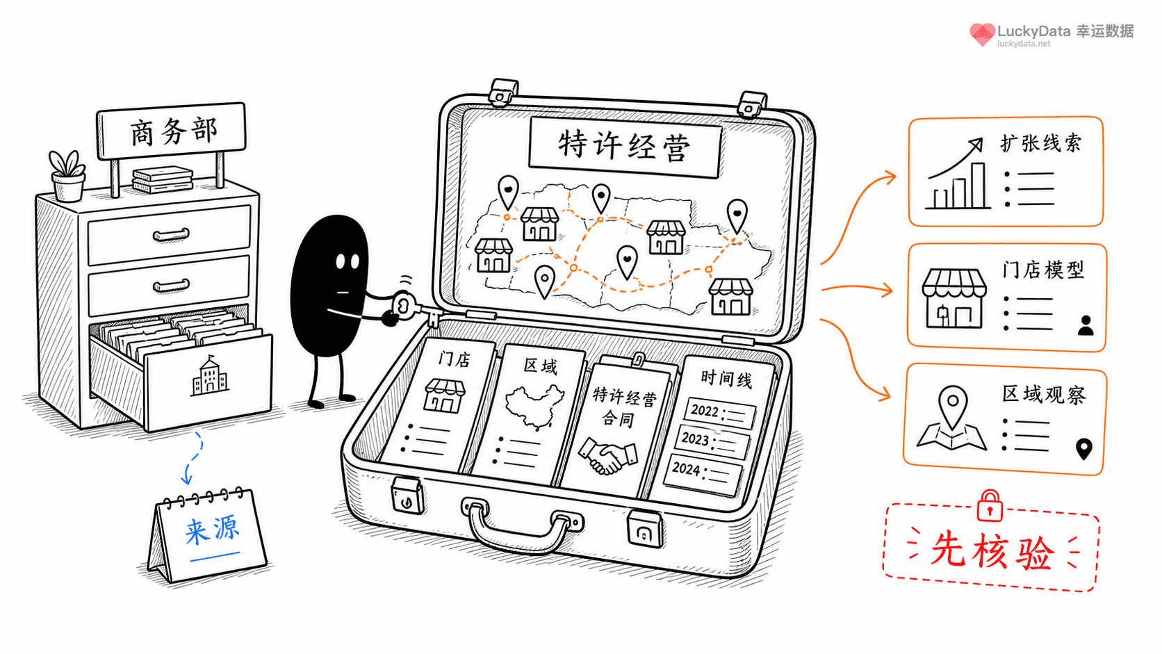 小黑用更丰富的画面整理「加盟备案信息，能看出品牌扩张的什么信号？」这篇素材的公开信息线索