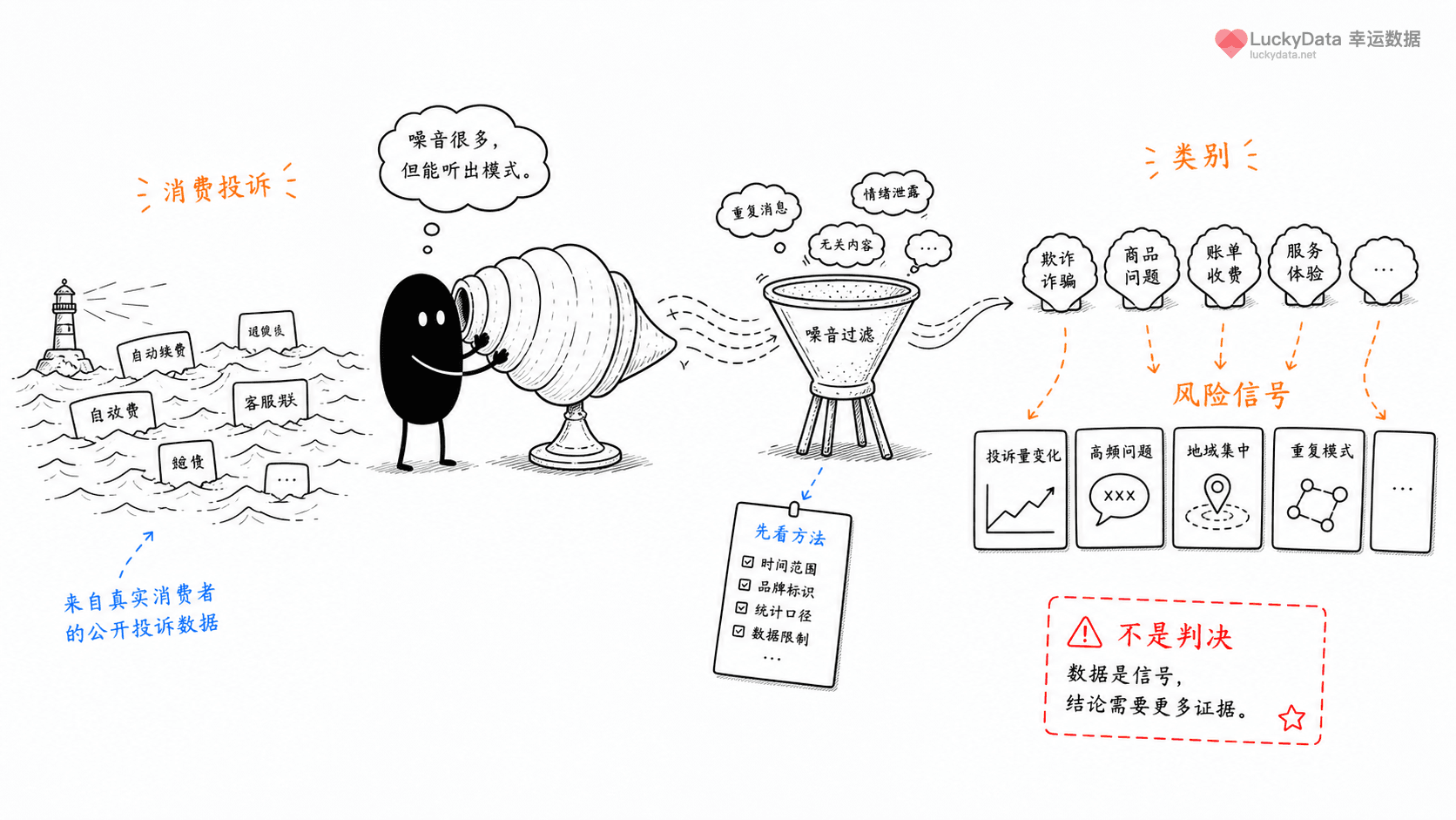 小黑用更丰富的画面整理「消费者投诉数据，为什么能提醒品牌风险？」这篇素材的公开信息线索