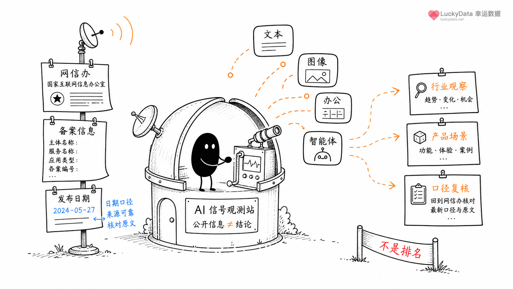小黑用更丰富的画面整理「生成式 AI 服务备案，为什么适合做行业观察？」这篇素材的公开信息线索