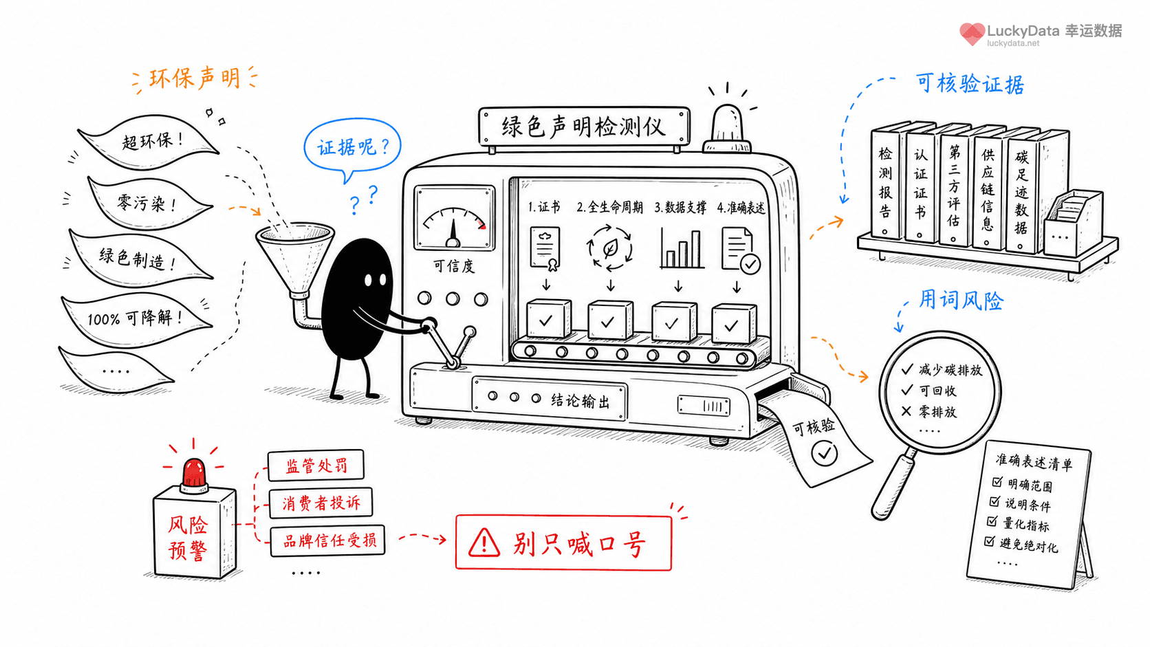 小黑用更丰富的画面整理「品牌说自己环保，为什么不能只靠一句口号？」这篇素材的公开信息线索