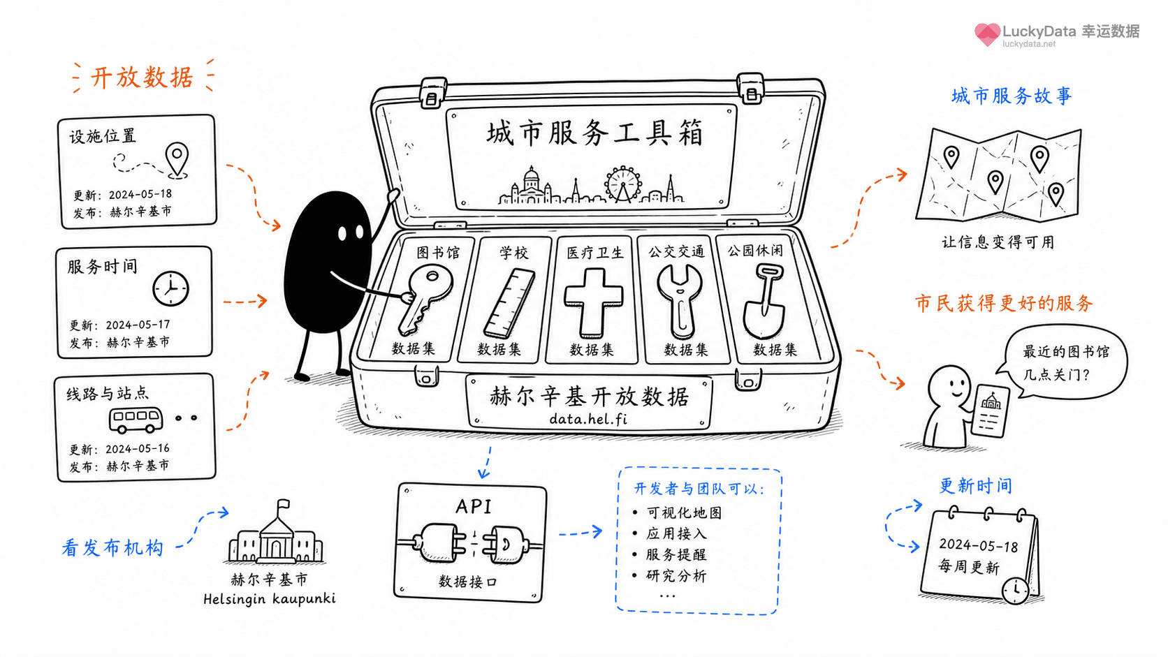 小黑用更丰富的画面整理「赫尔辛基的开放数据，为什么适合讲北欧城市服务？」这篇素材的公开信息线索