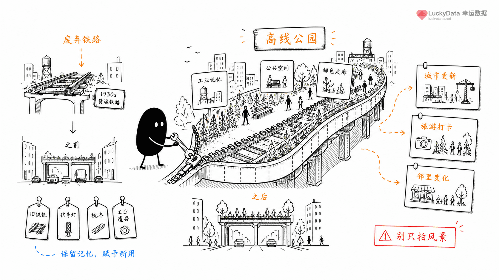 小黑用更丰富的画面整理「一条废弃铁路，为什么能变成城市爆款公园？」这篇素材的公开信息线索