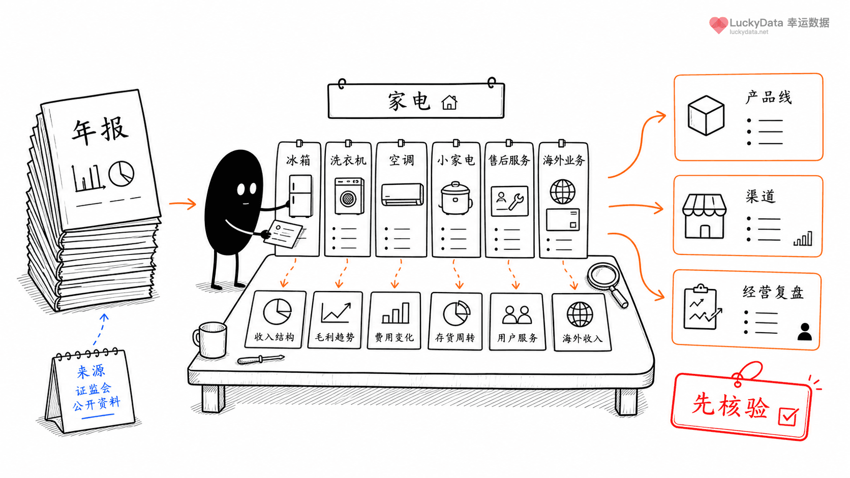 小黑用更丰富的画面整理「家电品牌复盘，为什么适合从公告和报告开始？」这篇素材的公开信息线索