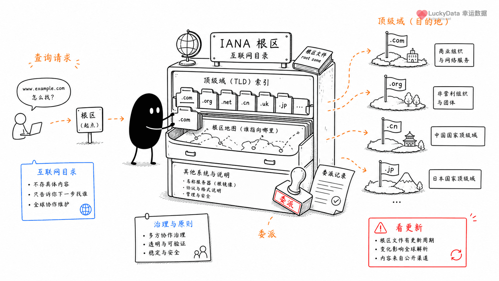 小黑用更丰富的画面整理「互联网顶级域名，为什么像一张全球地址表？」这篇素材的公开信息线索