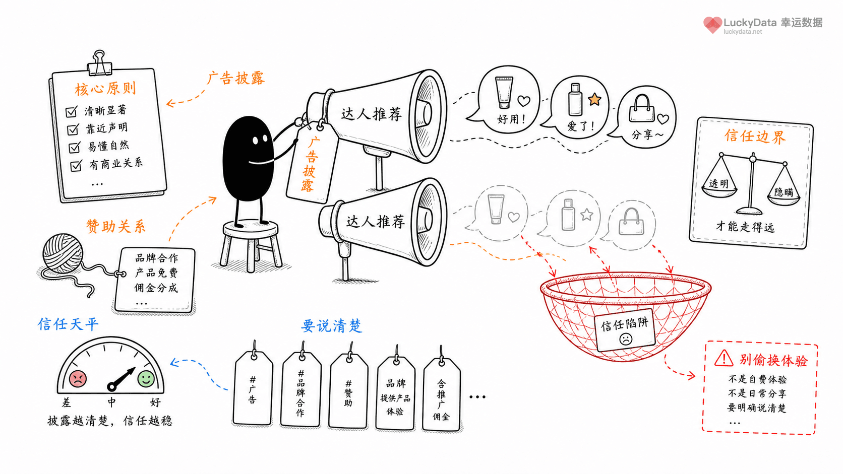 小黑用更丰富的画面整理「达人推荐为什么要标广告？」这篇素材的公开信息线索