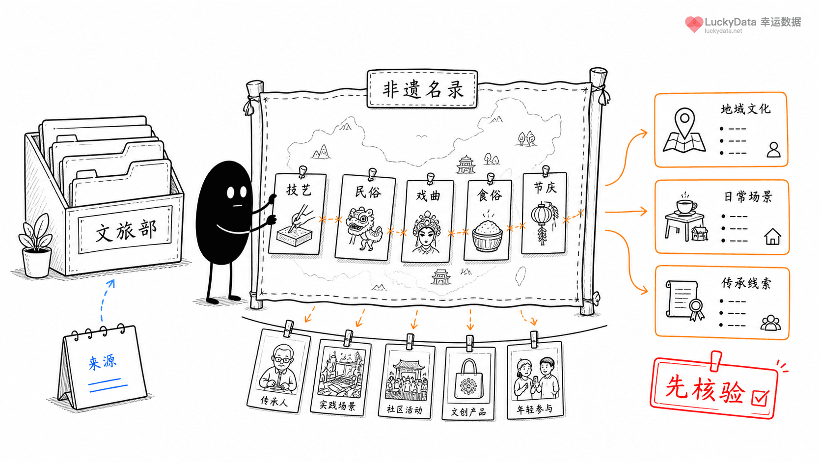 小黑用更丰富的画面整理「非遗名录不是名单，而是一座内容素材库」这篇素材的公开信息线索