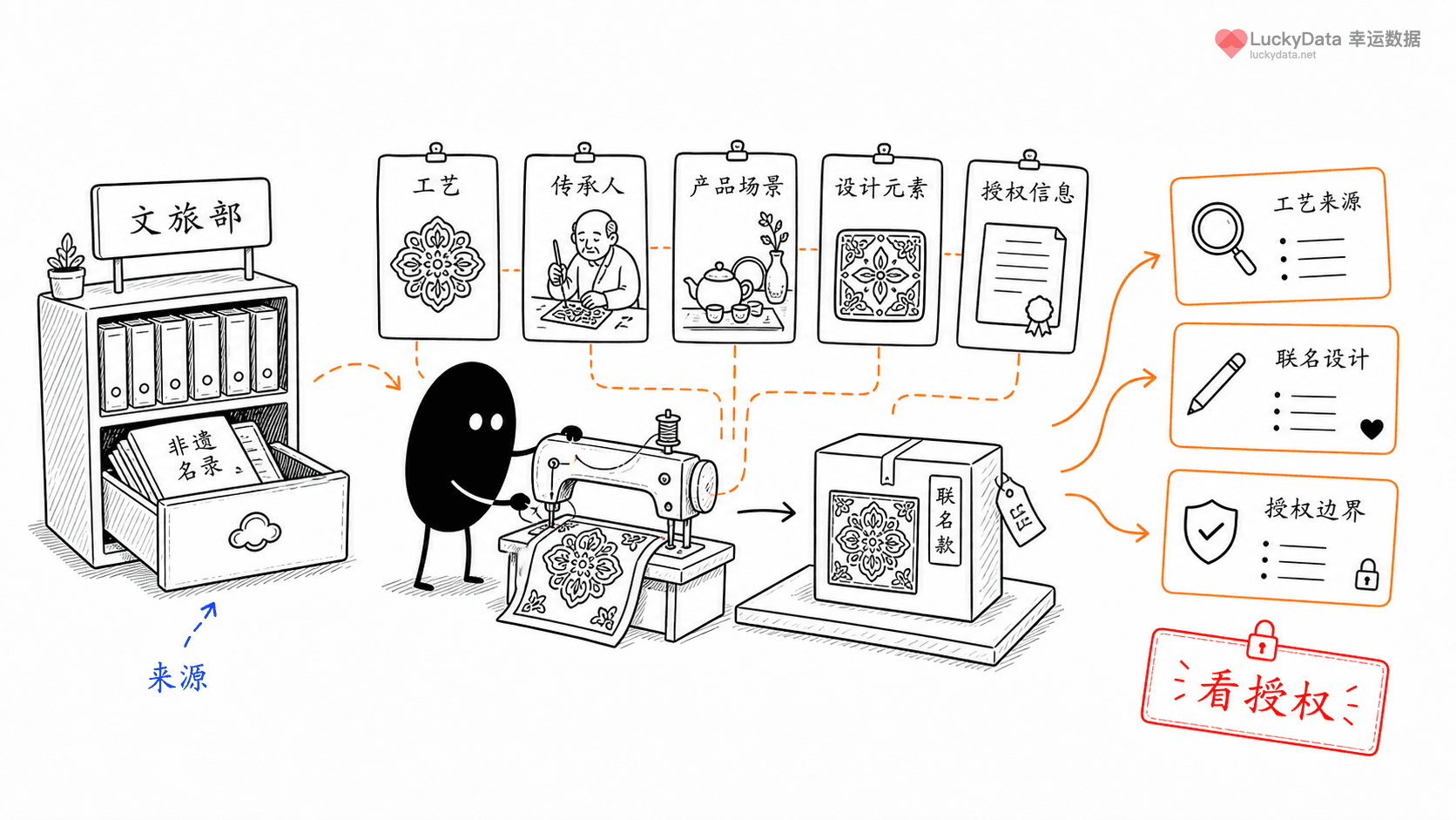 小黑用更丰富的画面整理「非遗联名，为什么有的高级，有的像贴标签？」这篇素材的公开信息线索