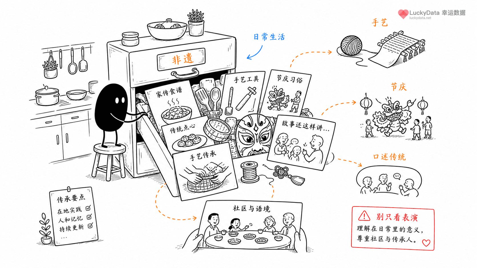小黑用更丰富的画面整理「非遗为什么不只是古老技艺，而是活着的日常？」这篇素材的公开信息线索