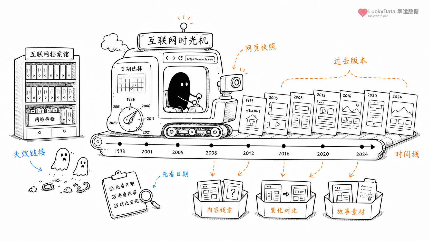 小黑用更丰富的画面整理「想看一个网站过去什么样，可以坐互联网时光机」这篇素材的公开信息线索