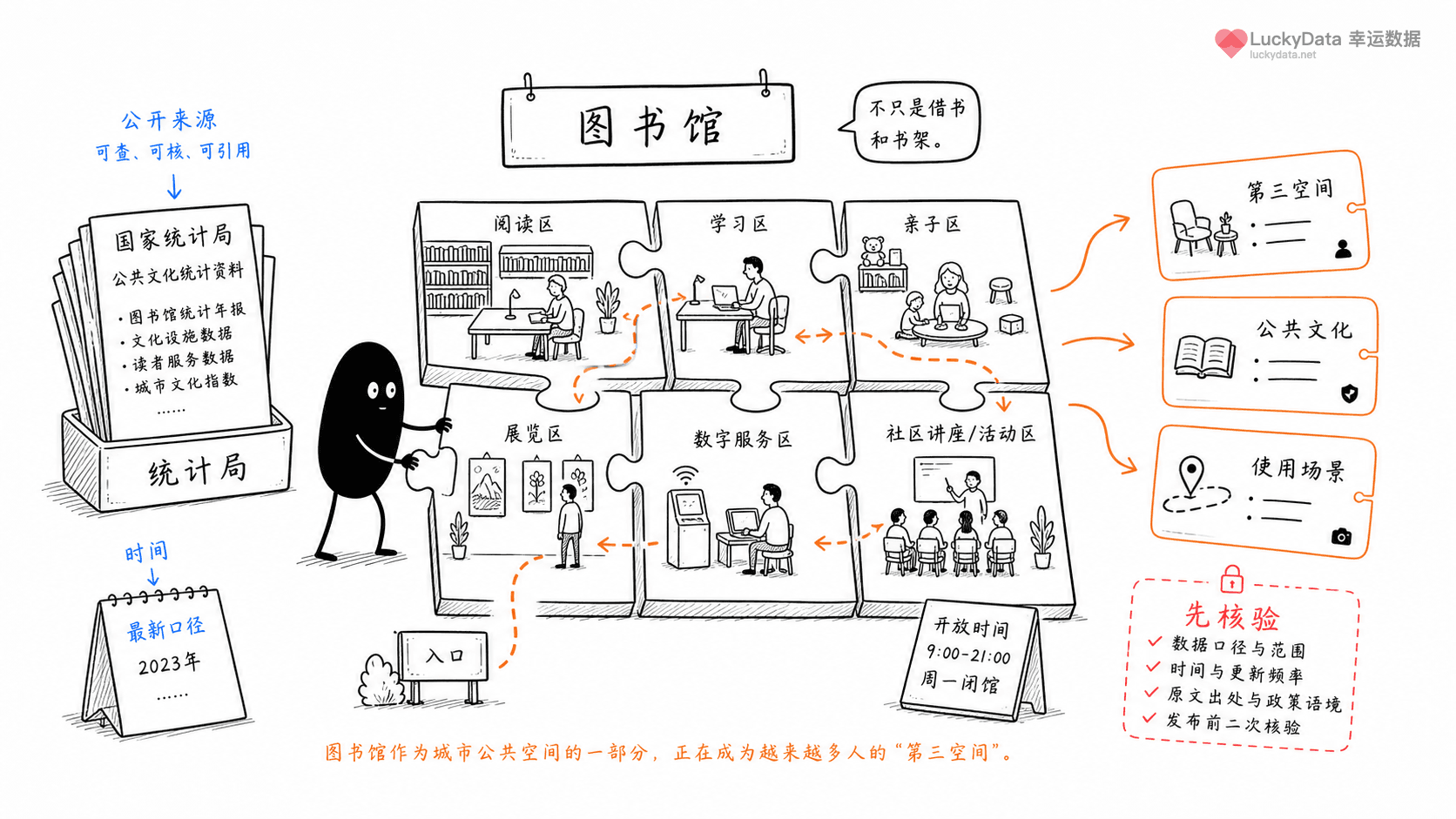 小黑用更丰富的画面整理「图书馆为什么正在变成城市第三空间？」这篇素材的公开信息线索