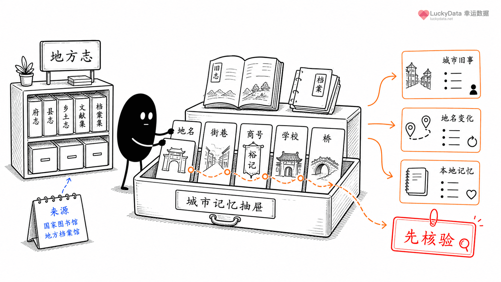 小黑用更丰富的画面整理「地方志为什么是城市内容的宝藏？」这篇素材的公开信息线索