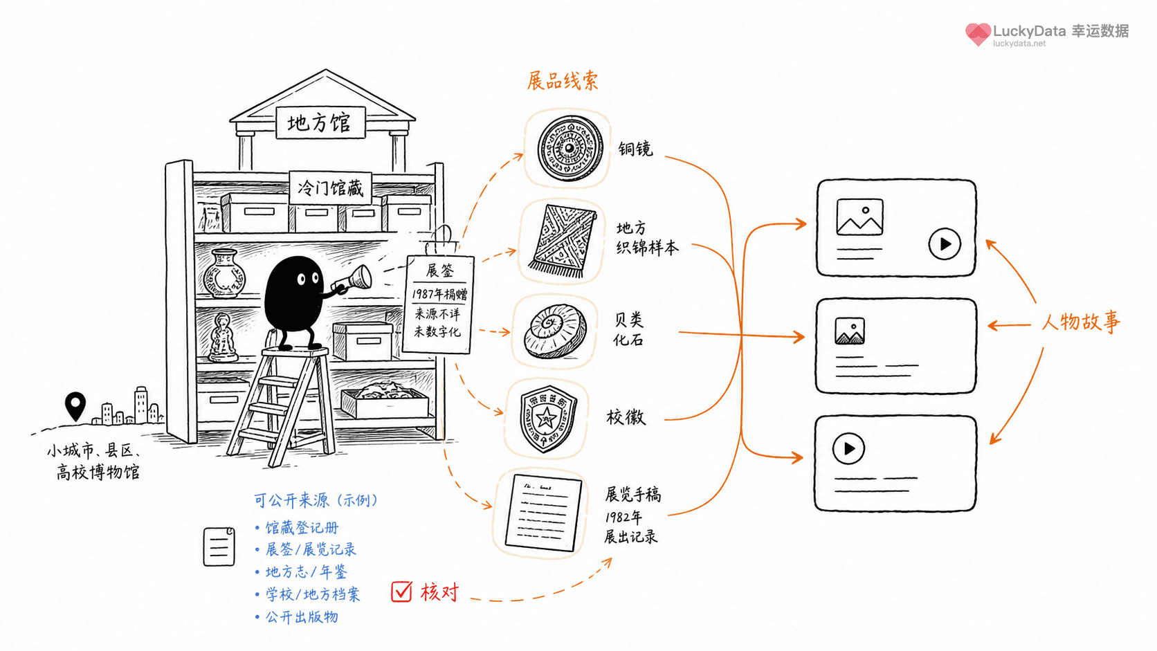 小黑用更丰富的画面整理「地方博物馆的冷门展品，为什么适合做内容？」这篇素材的公开信息线索