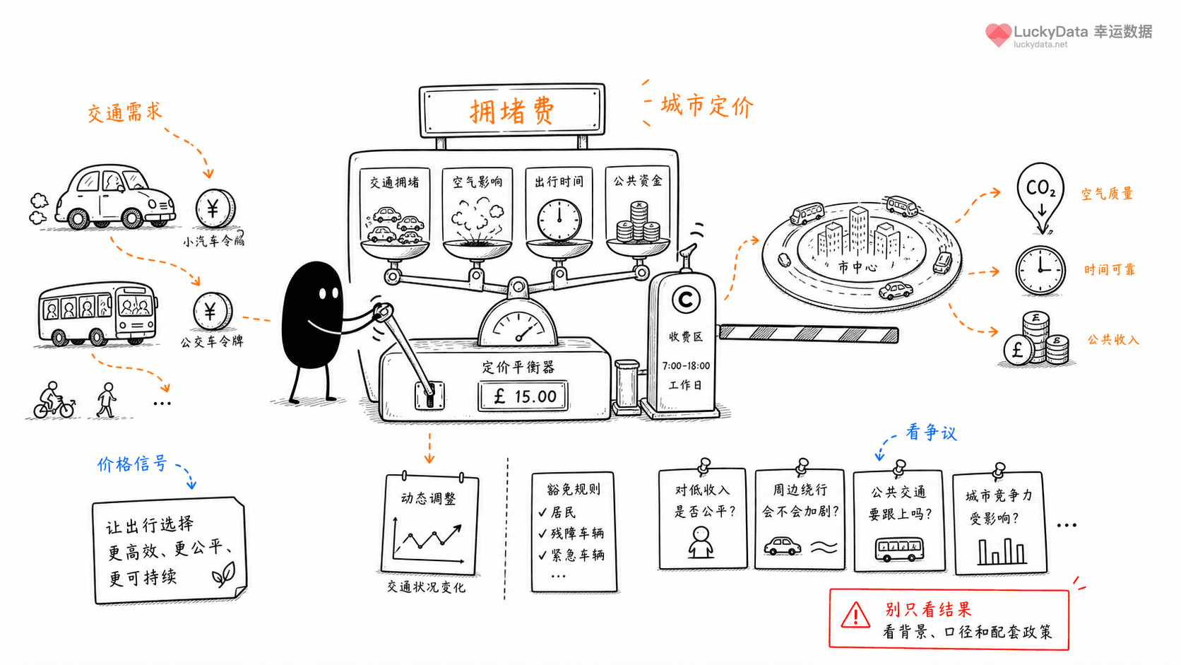 小黑用更丰富的画面整理「为什么伦敦开车进城，要讲成一个城市治理故事？」这篇素材的公开信息线索