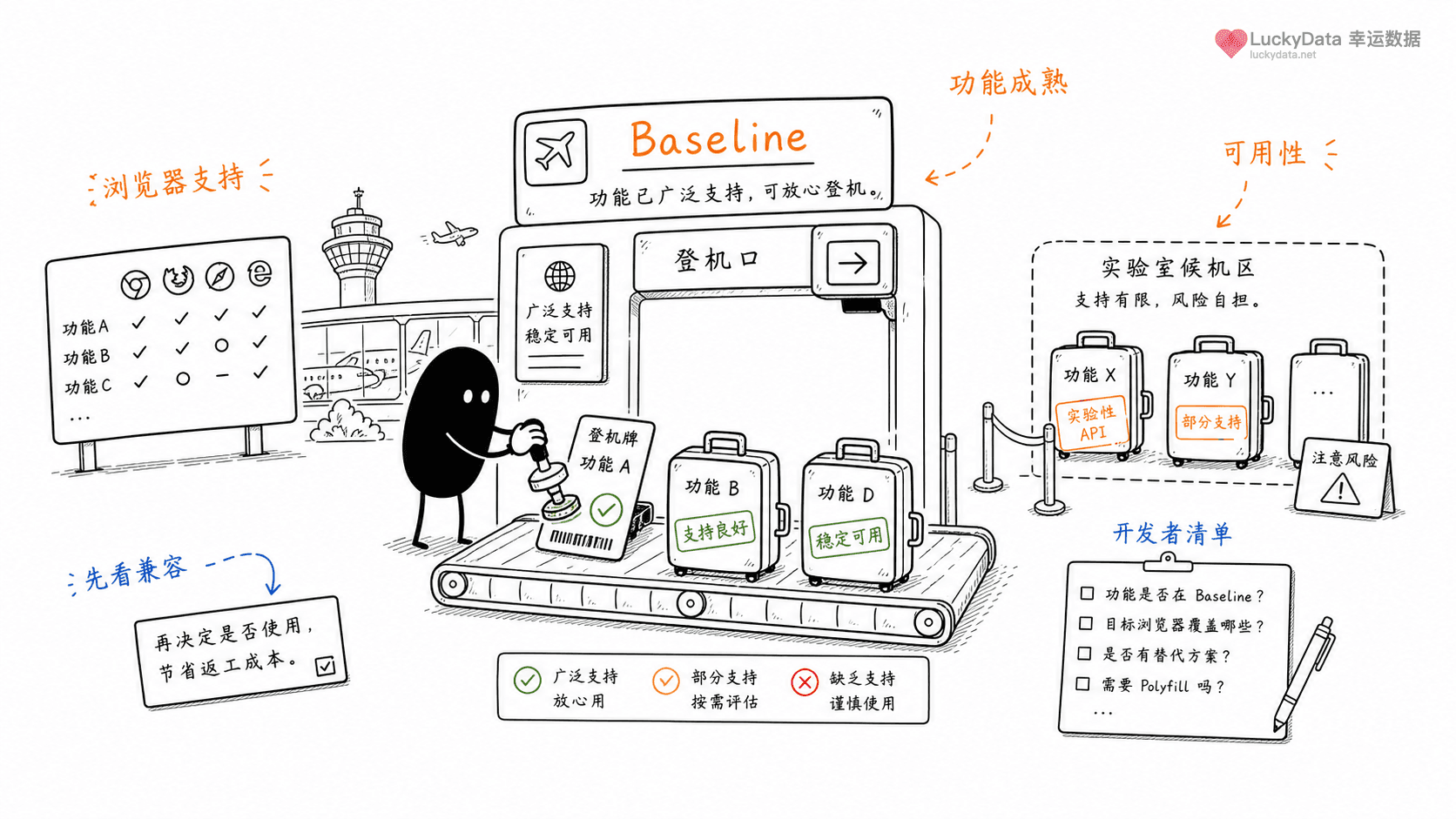 小黑用更丰富的画面整理「网页新功能，为什么要看浏览器是否普遍支持？」这篇素材的公开信息线索