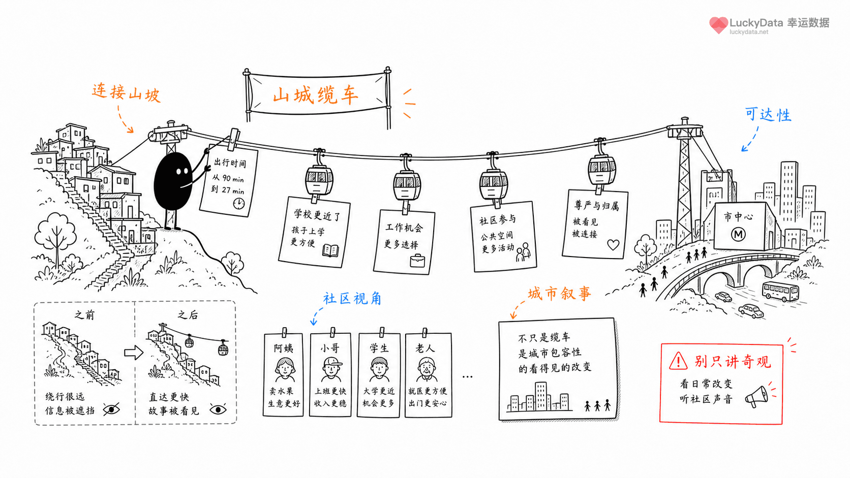 小黑用更丰富的画面整理「一条缆车线，为什么能改变人们讲一座城市的方式？」这篇素材的公开信息线索