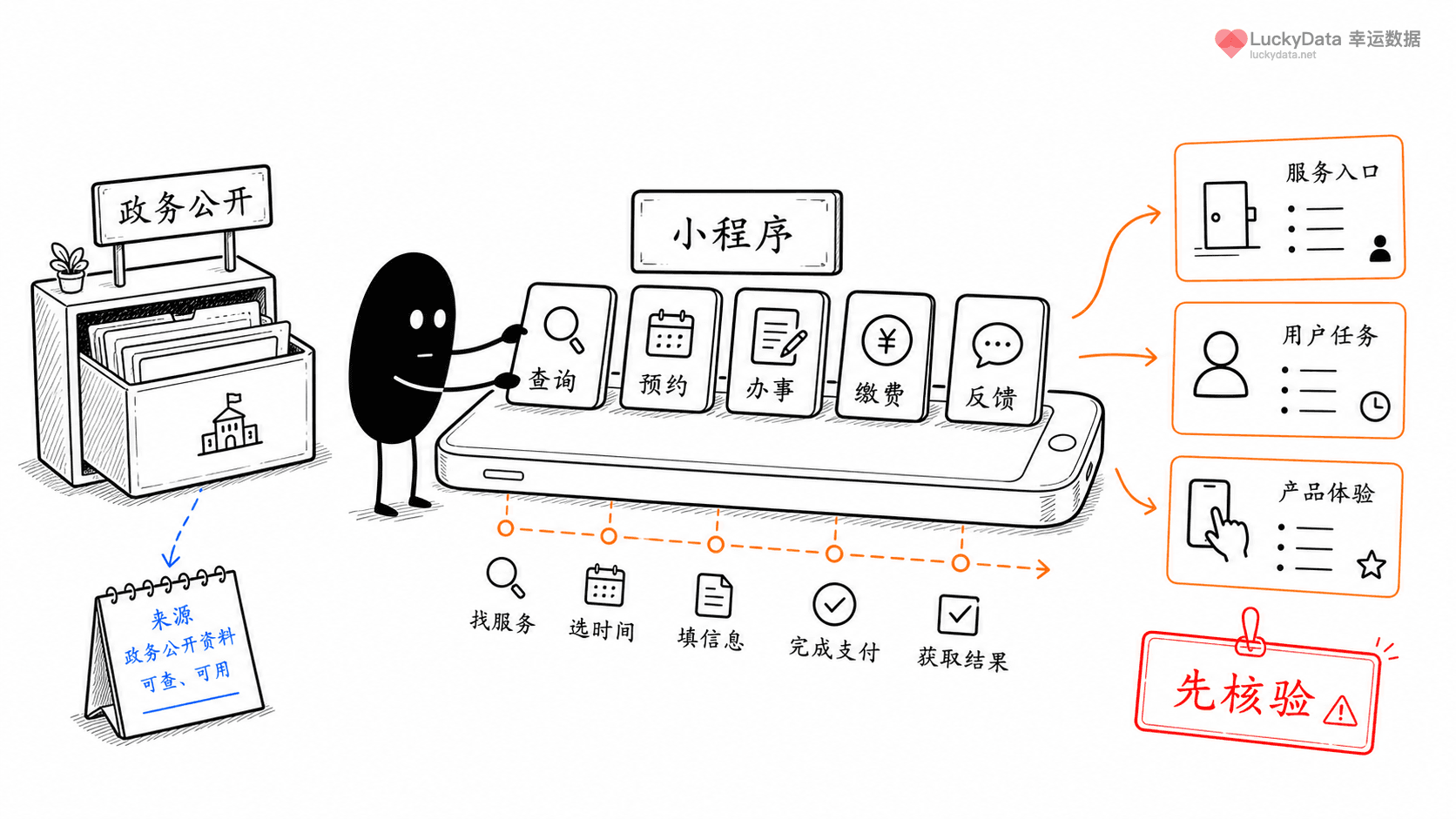 小黑用更丰富的画面整理「小程序公共服务，怎么讲成数字生活内容？」这篇素材的公开信息线索