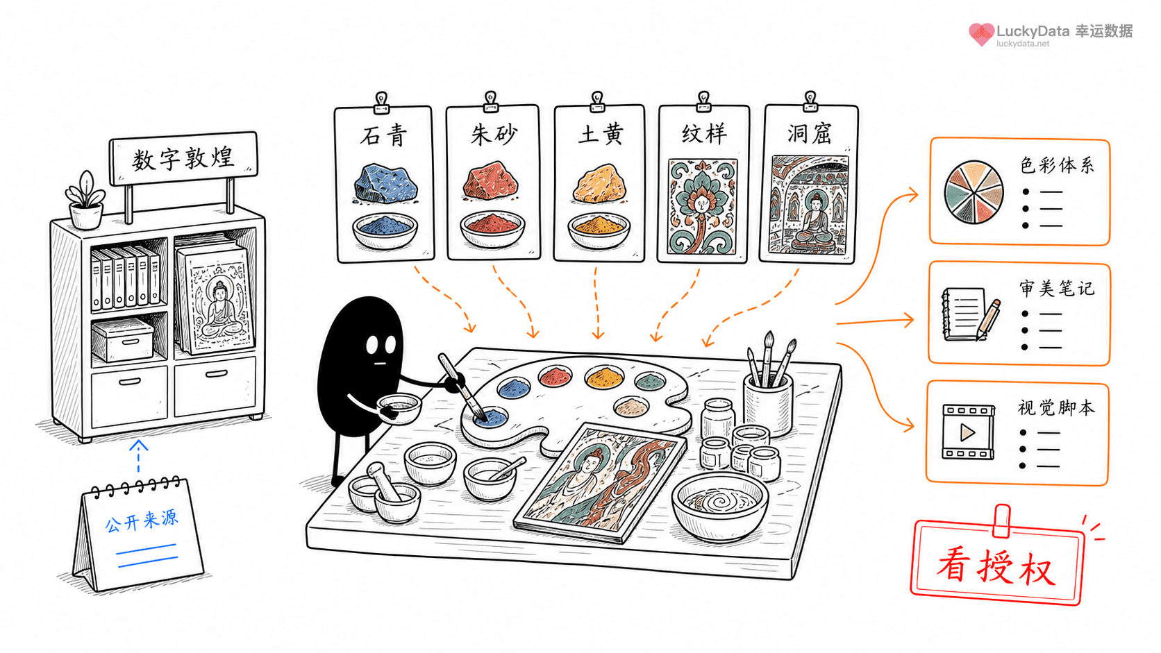小黑用更丰富的画面整理「博物馆公开资源，怎么做成一个系列账号？」这篇素材的公开信息线索